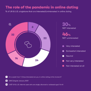 Dating Apps Market