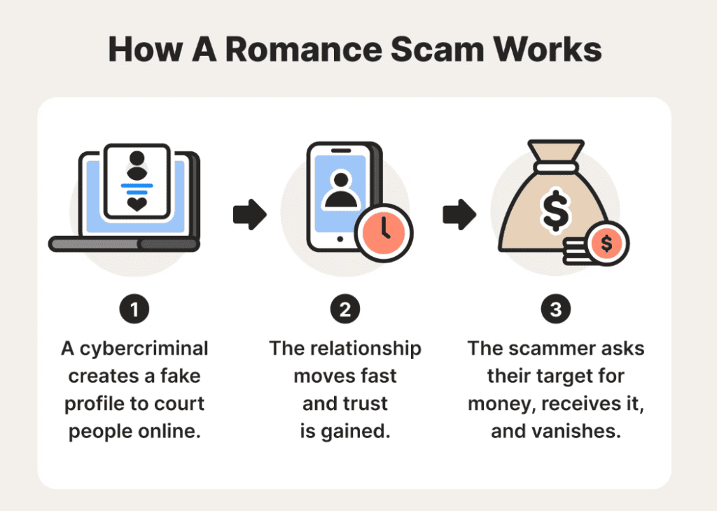 Romance Fraud