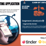 Online Dating Application Market To Reach USD 15.56 Billion By 2032