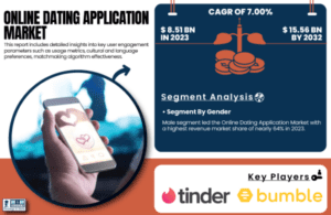 Online Dating Application Market To Reach USD 15.56 Billion By 2032