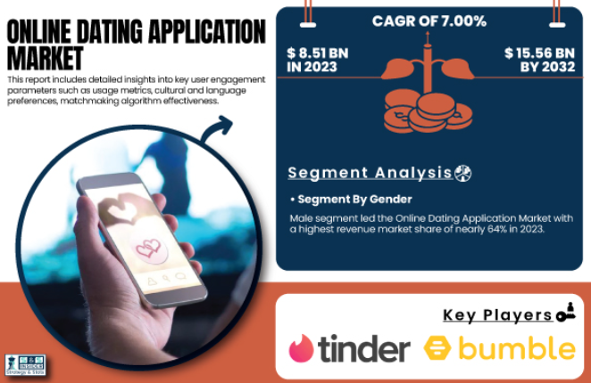 Online Dating Application Market To Reach USD 15.56 Billion By 2032